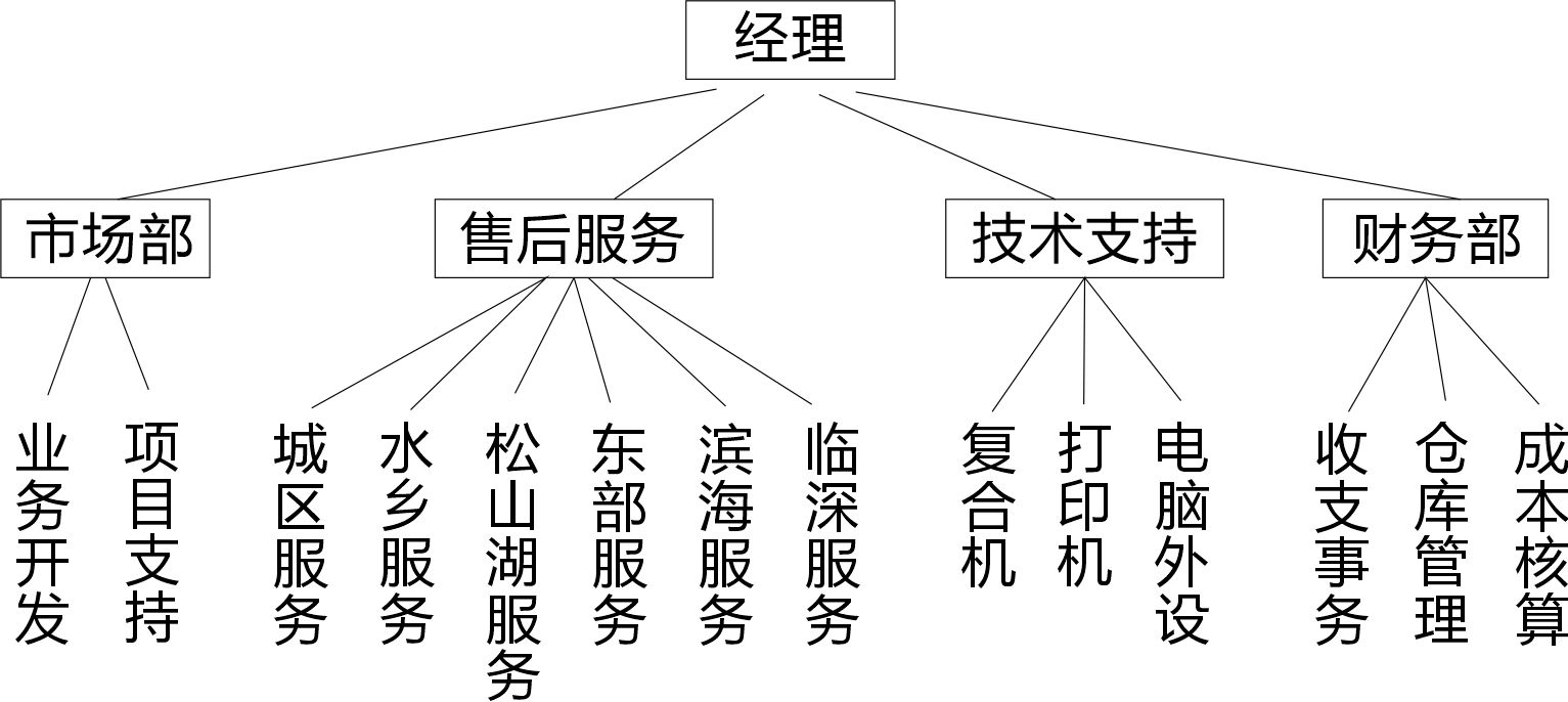組織架構(圖1)